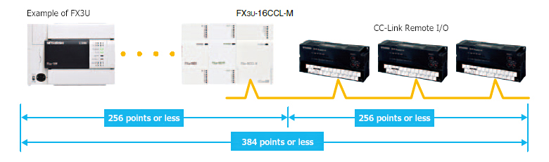 Expansion of control points