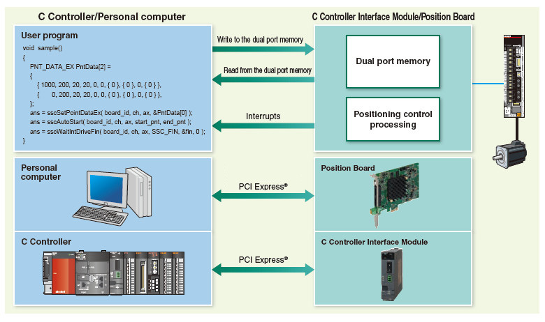 Configuration
