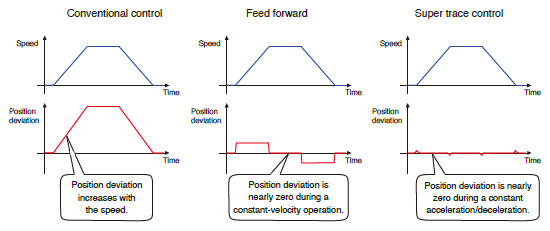 Super Trace Control